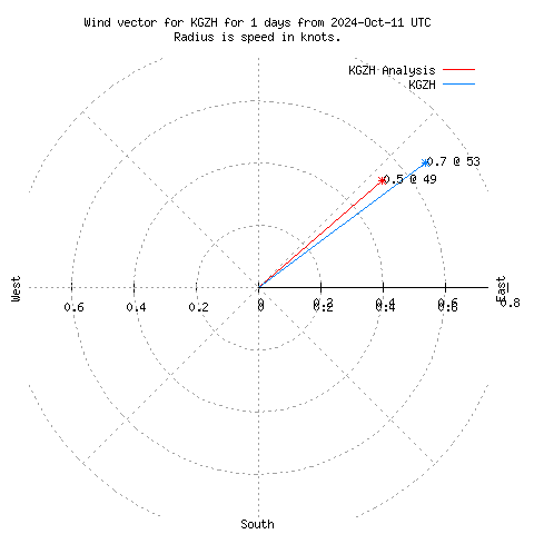 Wind vector chart