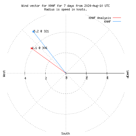 Wind vector chart for last 7 days