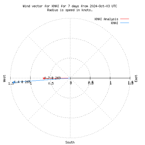 Wind vector chart for last 7 days