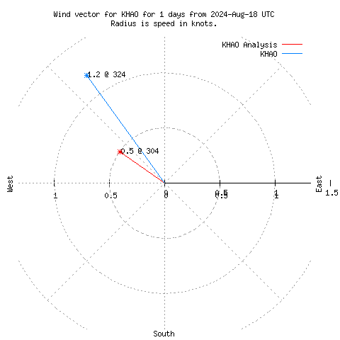 Wind vector chart