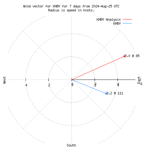 Wind vector chart for last 7 days