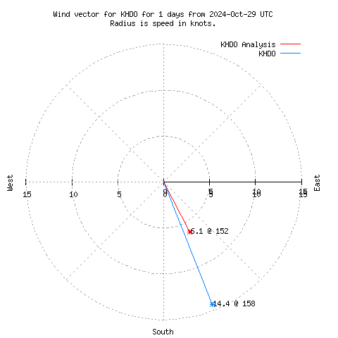 Wind vector chart