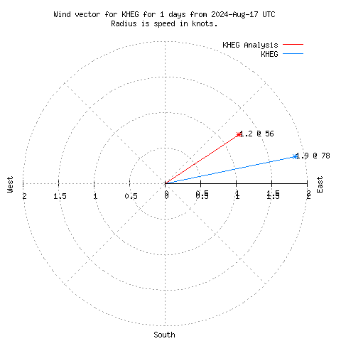 Wind vector chart