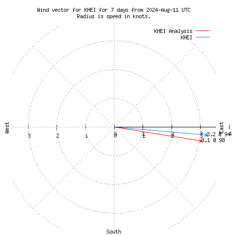 Wind vector chart for last 7 days