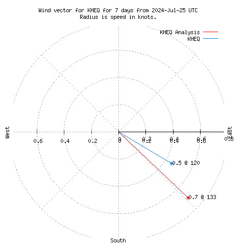 Wind vector chart for last 7 days