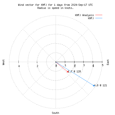 Wind vector chart