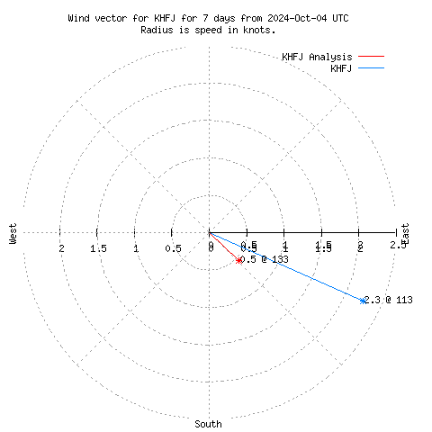 Wind vector chart for last 7 days