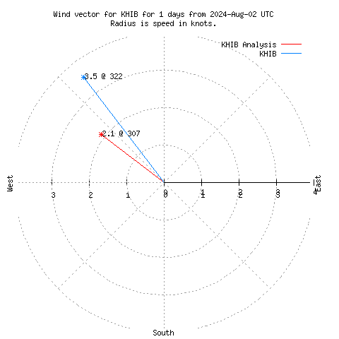 Wind vector chart