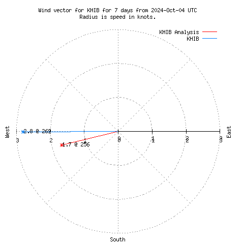 Wind vector chart for last 7 days