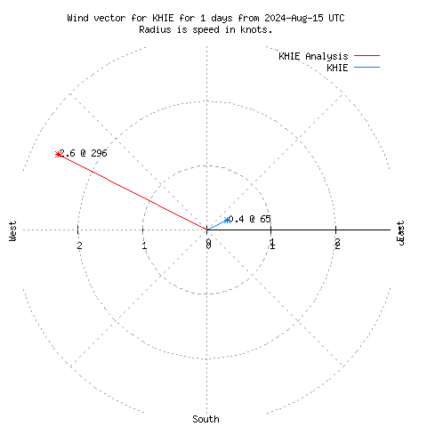 Wind vector chart