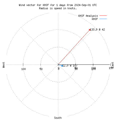 Wind vector chart