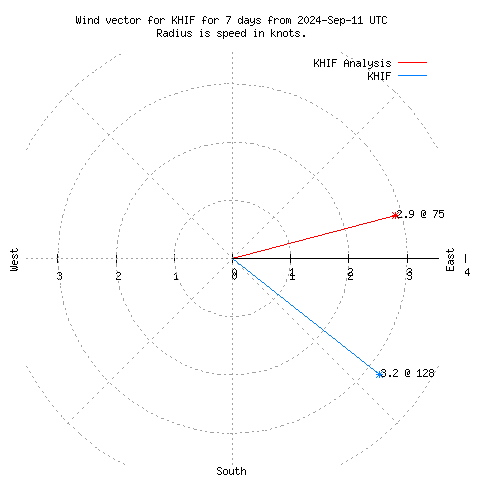 Wind vector chart for last 7 days