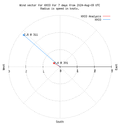 Wind vector chart for last 7 days