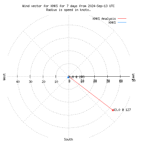 Wind vector chart for last 7 days