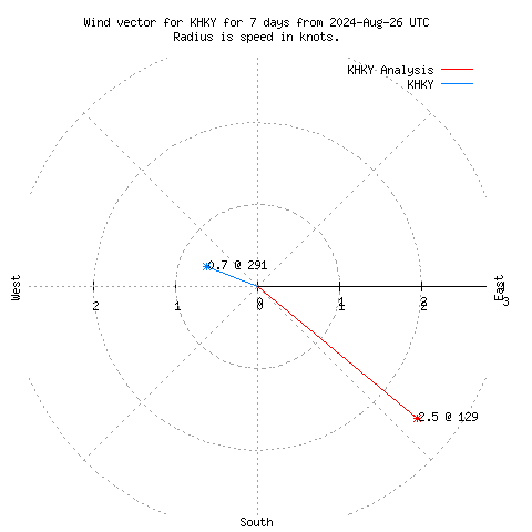 Wind vector chart for last 7 days