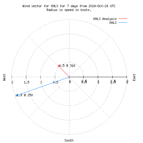 Wind vector chart for last 7 days