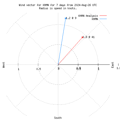 Wind vector chart for last 7 days