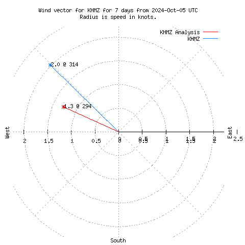 Wind vector chart for last 7 days