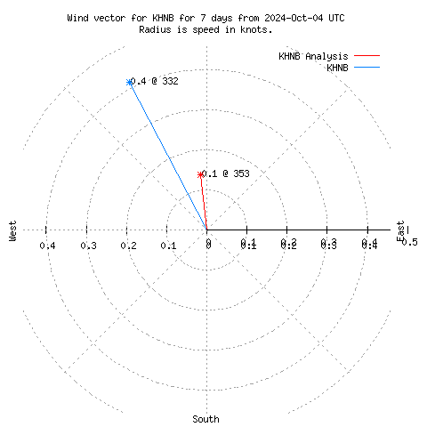 Wind vector chart for last 7 days