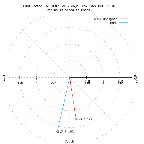 Wind vector chart for last 7 days