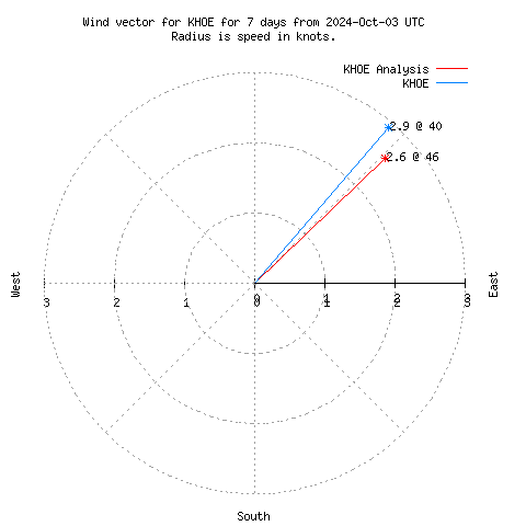 Wind vector chart for last 7 days