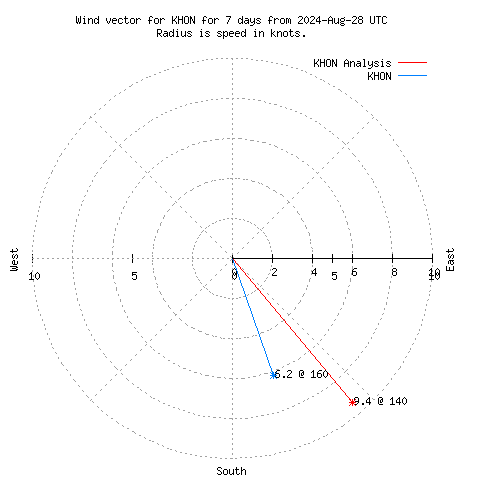 Wind vector chart for last 7 days