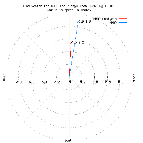 Wind vector chart for last 7 days