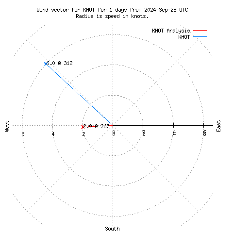 Wind vector chart