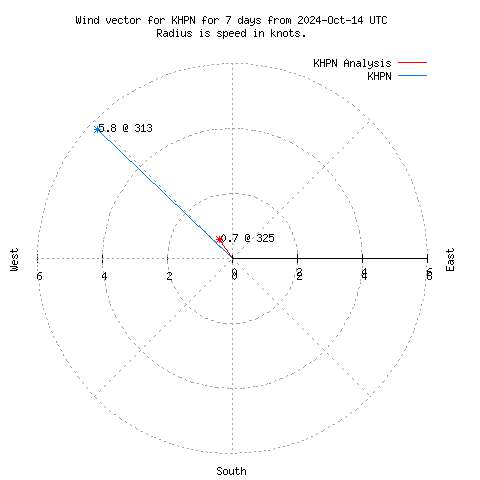 Wind vector chart for last 7 days