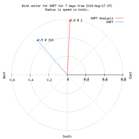 Wind vector chart for last 7 days