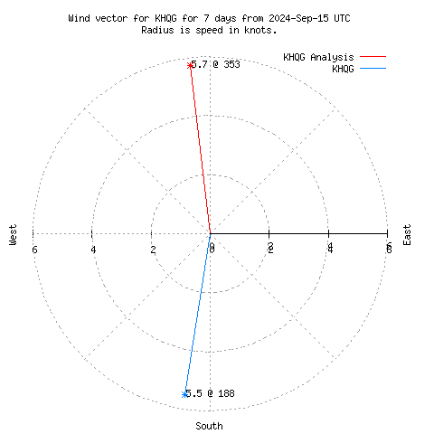 Wind vector chart for last 7 days