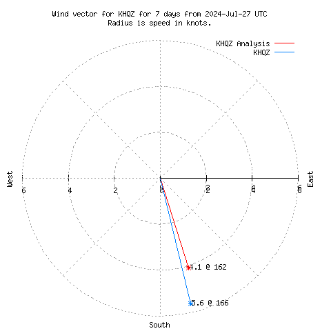 Wind vector chart for last 7 days