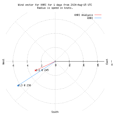 Wind vector chart