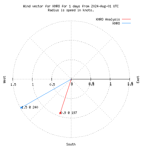 Wind vector chart