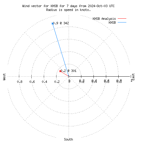 Wind vector chart for last 7 days