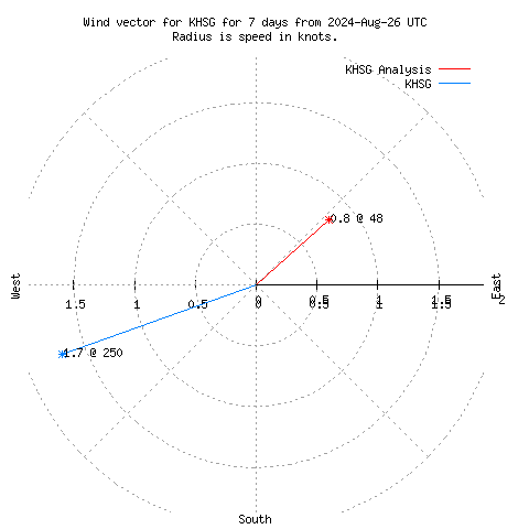 Wind vector chart for last 7 days