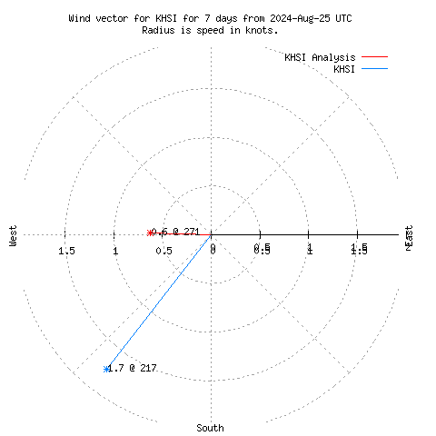 Wind vector chart for last 7 days