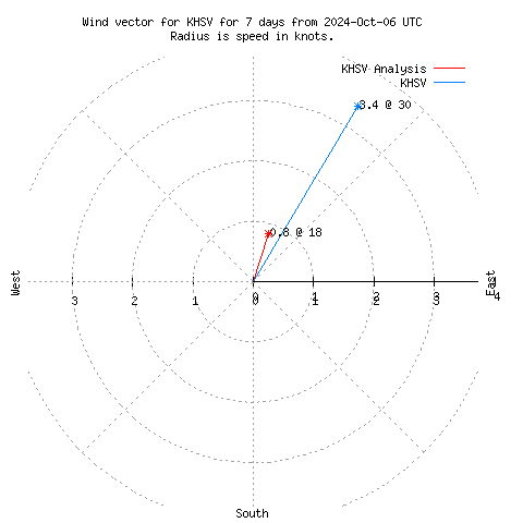 Wind vector chart for last 7 days