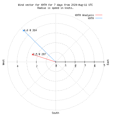 Wind vector chart for last 7 days