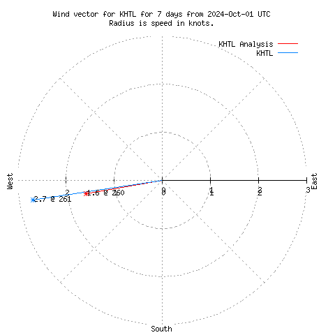 Wind vector chart for last 7 days