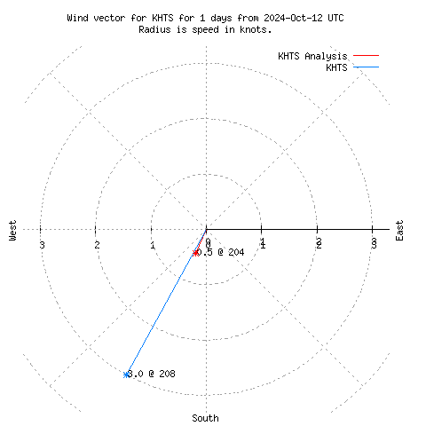 Wind vector chart