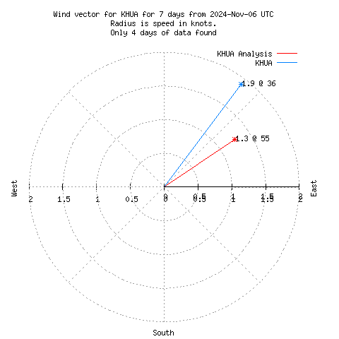 Wind vector chart for last 7 days