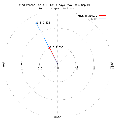 Wind vector chart