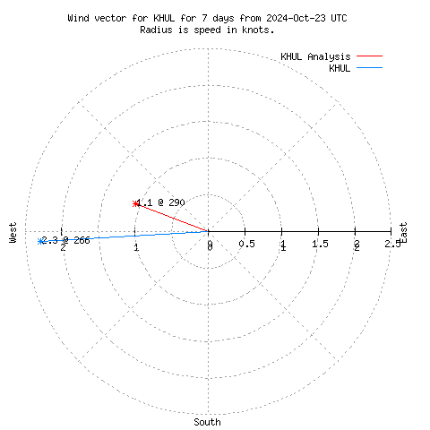 Wind vector chart for last 7 days