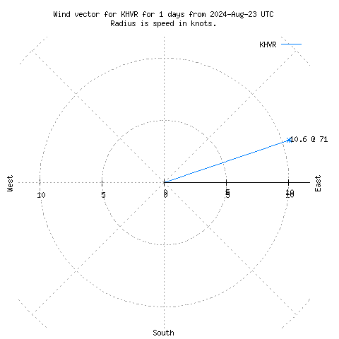 Wind vector chart