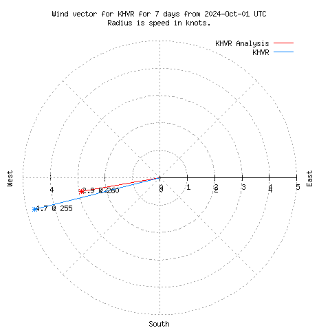 Wind vector chart for last 7 days