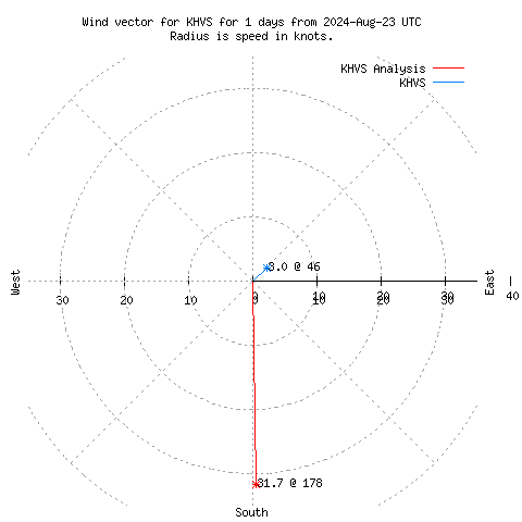 Wind vector chart