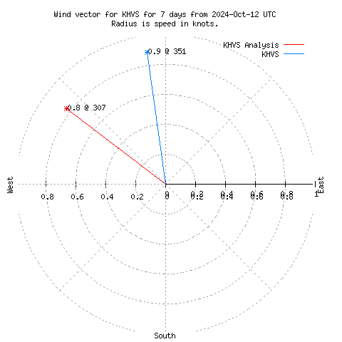 Wind vector chart for last 7 days