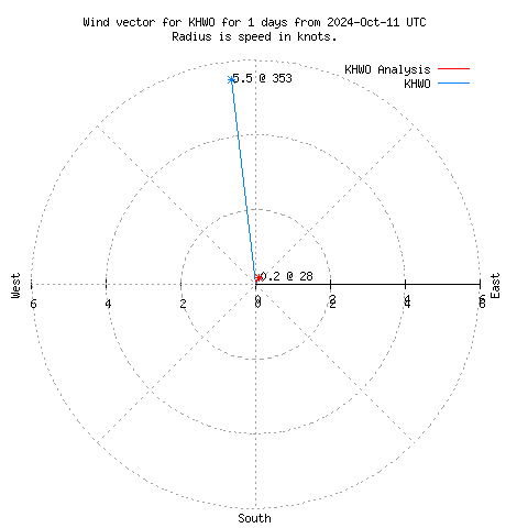 Wind vector chart