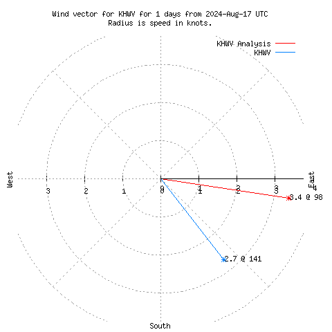 Wind vector chart